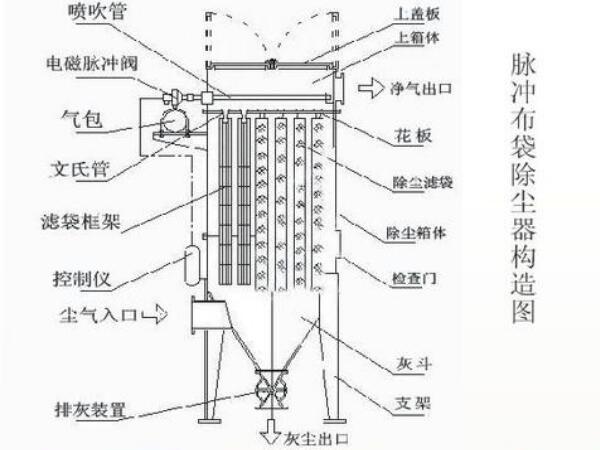 石灰窯布袋除塵器結(jié)構(gòu)圖，工作流程及組成部件